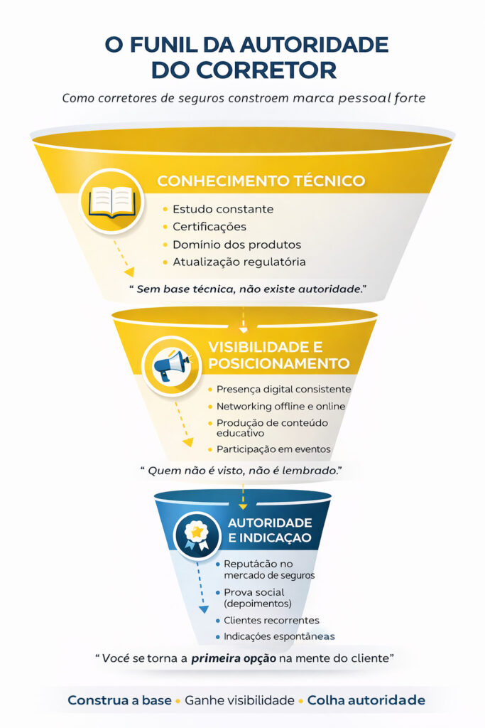 Funil da autoridade do corretor de seguros: como corretores de seguros constroem uma marca pessoal forte.